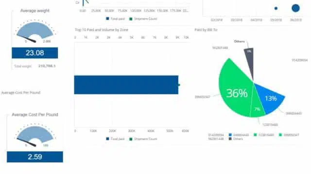 Parcel - Avg Cost per Pound
