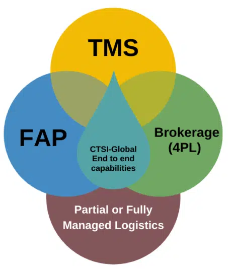 Global Freight Audit