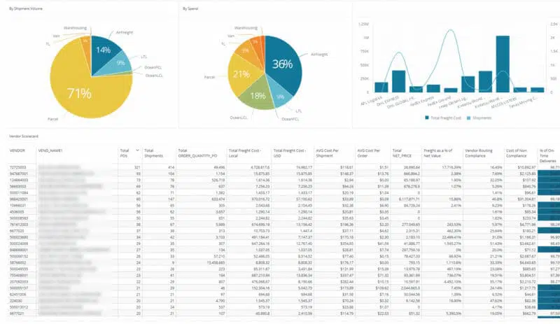 Track vendor compliance on your supply chain dashboard