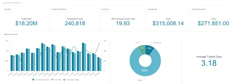 Gain visibility into true freight spend with supply chain technology