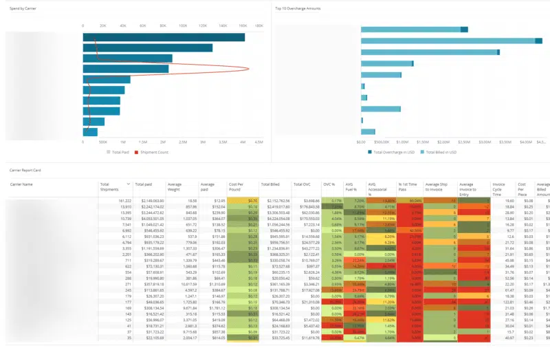 See how your carriers are performing with TMS dashboards